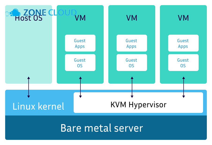 KVM VPS hỗ trợ những hệ điều hành nào?