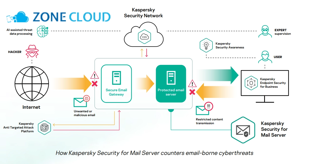 Kaspersky Security for Servers