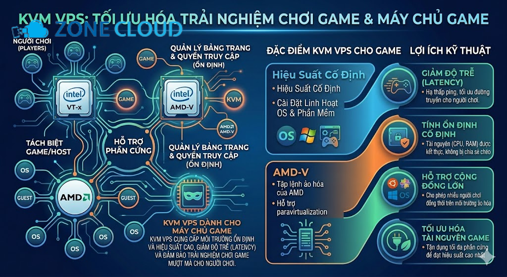 Máy chủ game