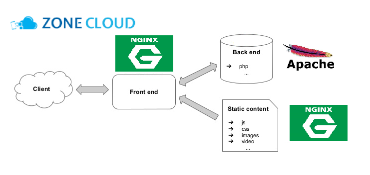 NGINX và Apache