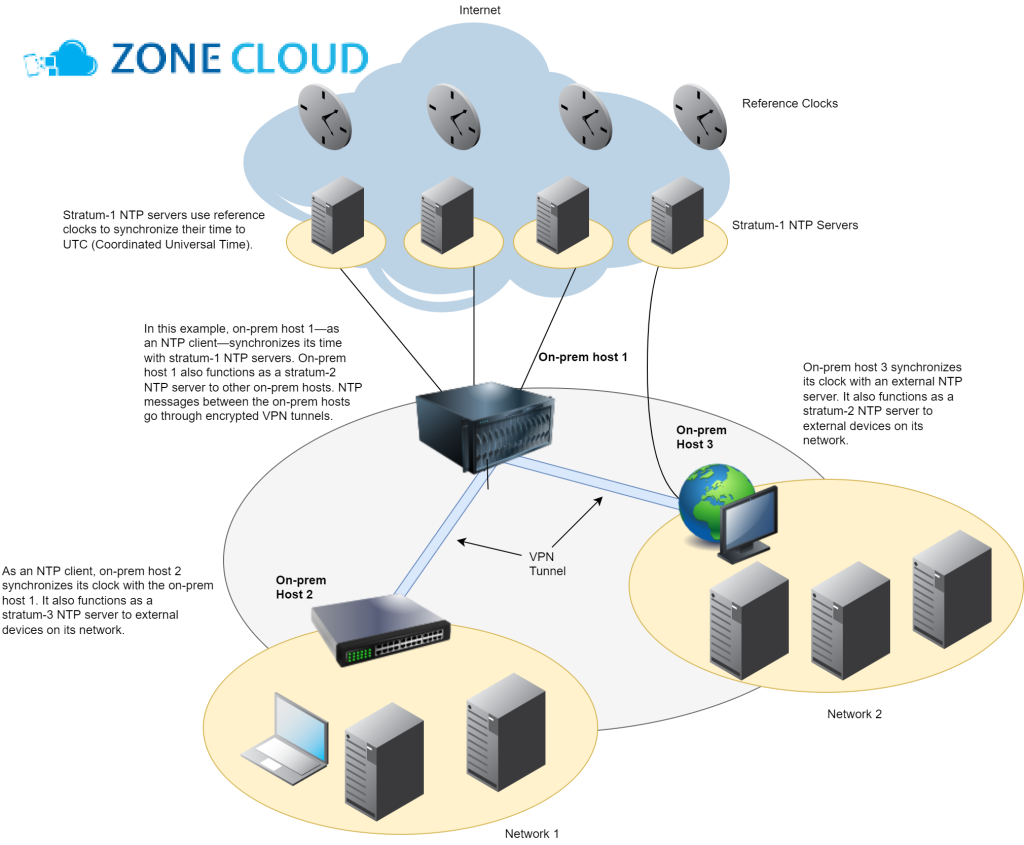 Hướng Dẫn cách cấu hình NTP Server trên Windows Server 2019 3 NTP Server không đồng bộ được với nguồn thời gian bên ngoài