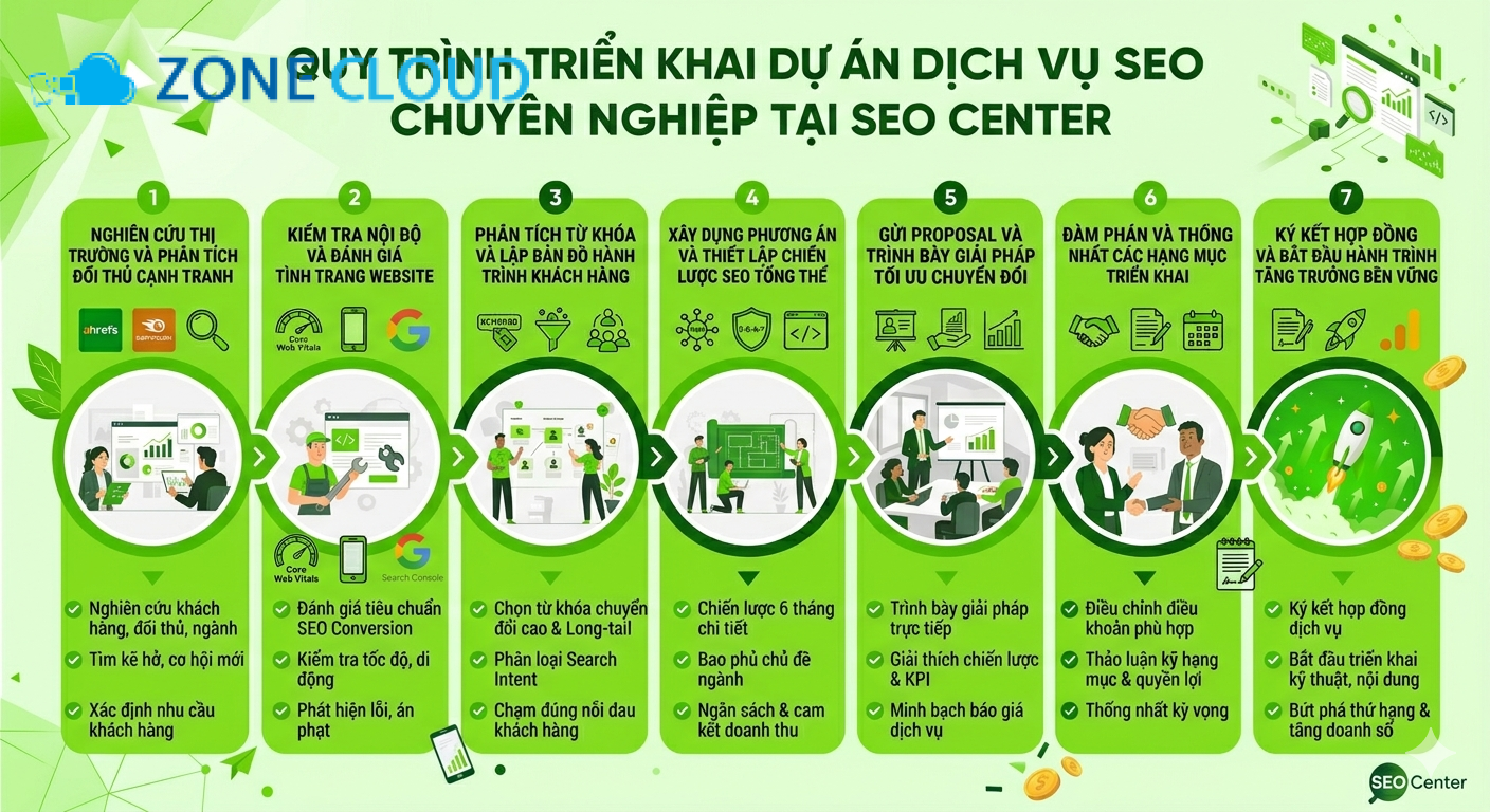Quy trình triển khai 7 bước của SEO Center