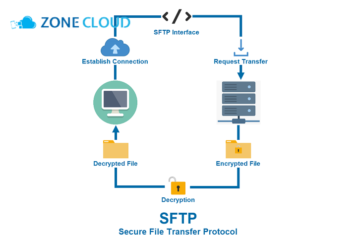 ZoneCloud 50 SFTP là gì