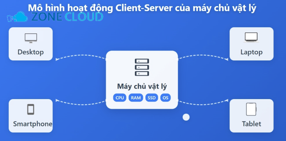 ZoneCloud 49 Server vật lý là gì