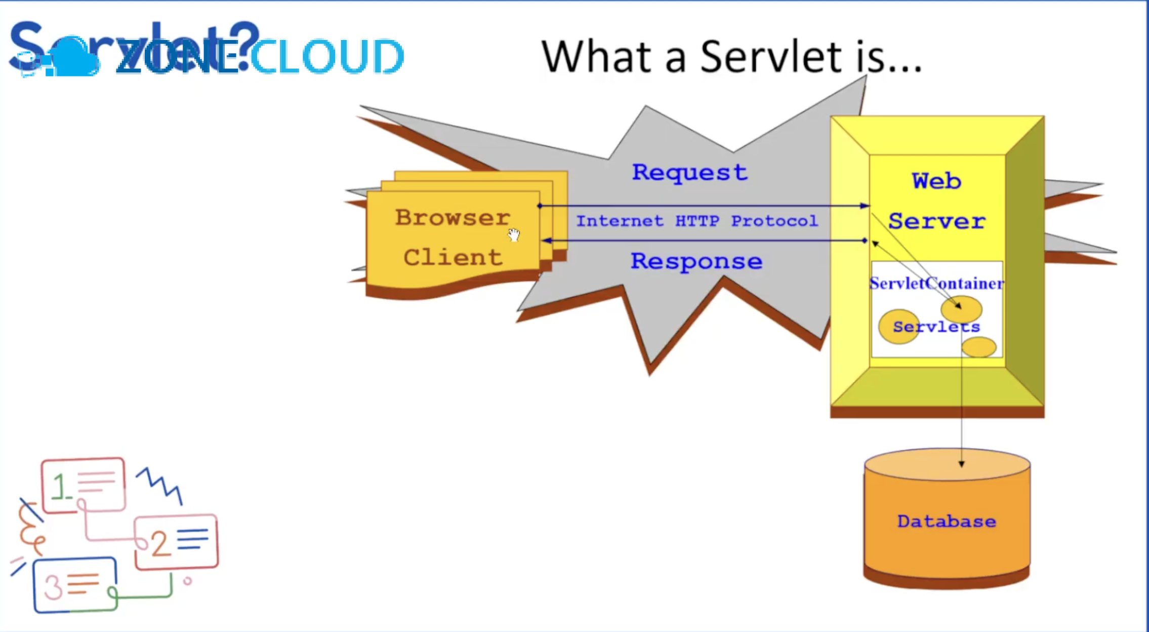 Servlet là gì? Nền tảng phát triển ứng dụng web Java trên VPS 1 Servlet là gì