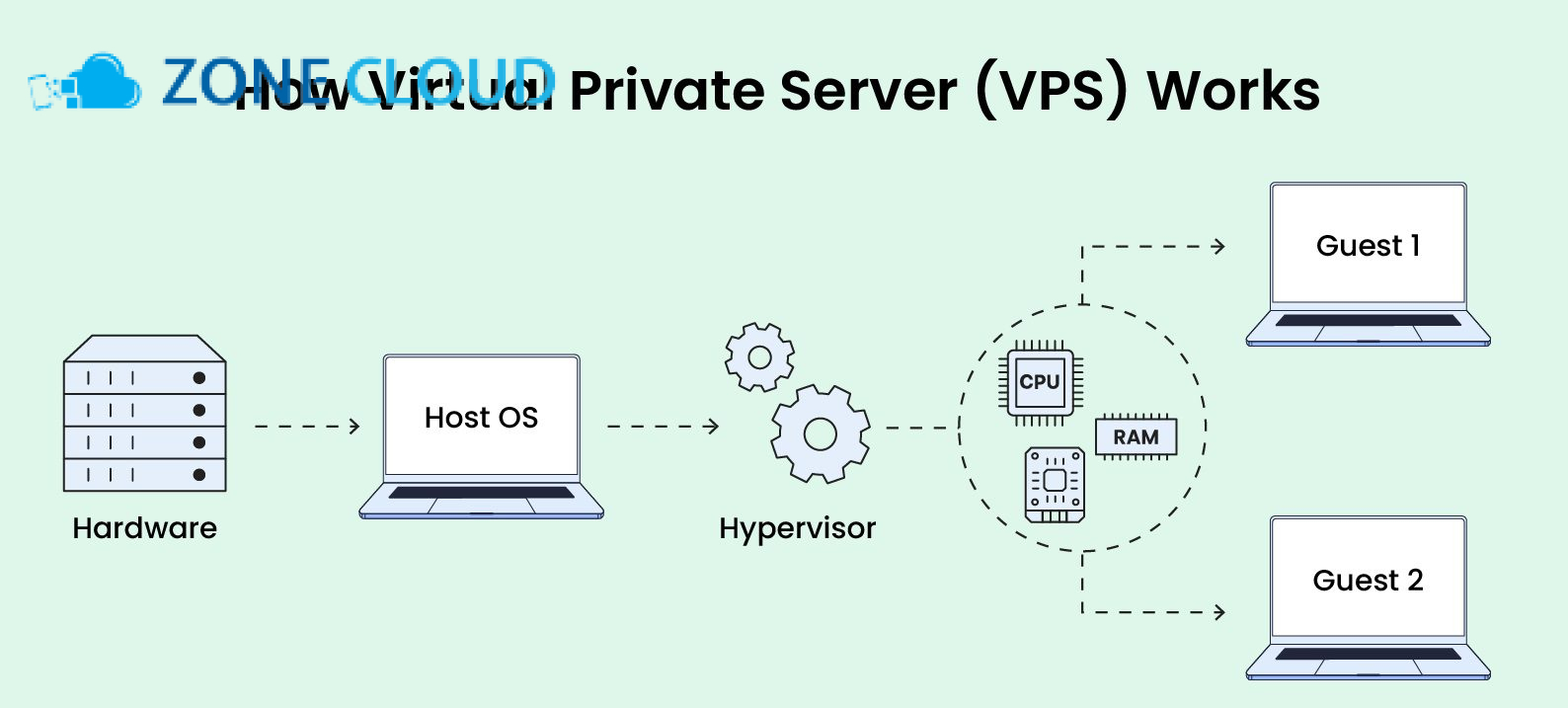 ZoneCloud 49 VPS là gì và Cấu hình VPS bao gồm những gì?