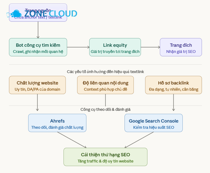 Textlink là gì? Định nghĩa chi tiết về Textlink trong SEO 2 Phân loại Textlink theo thuộc tính